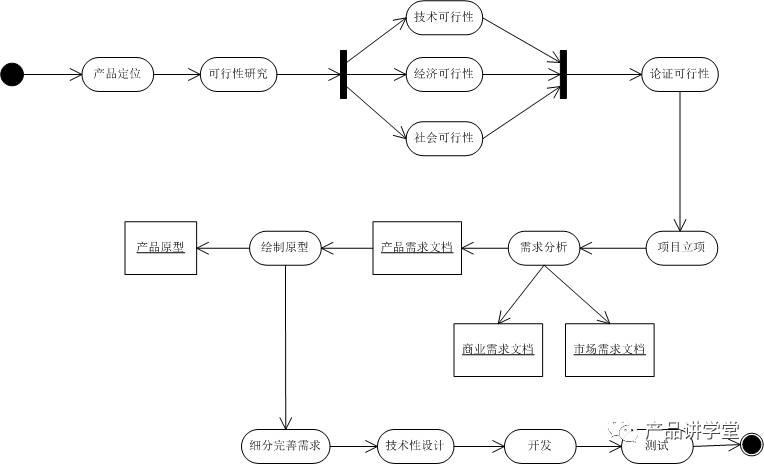 我也来讲一讲UML——如何制作标准的活动图