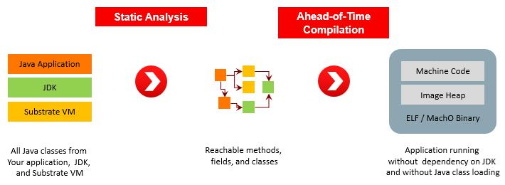 一文带你理解 Oracle 最新的 JVM 技術——GraalVM