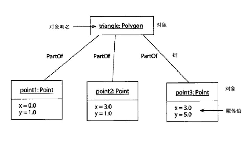 UML基础教程