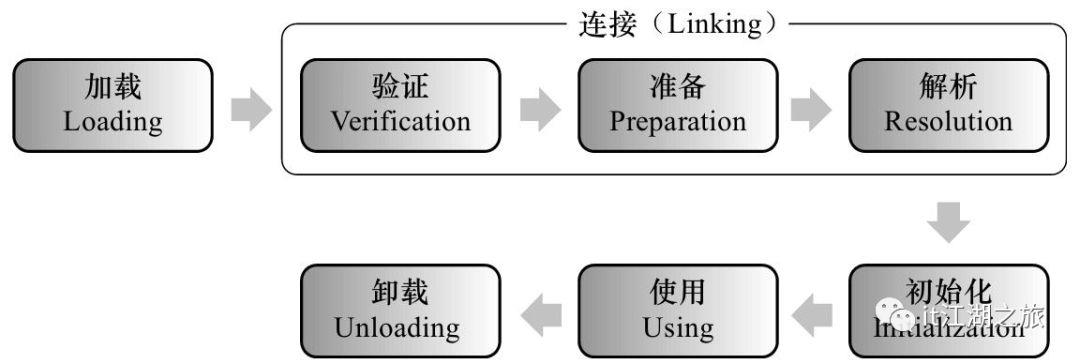 JVM-类的加载的机制和流程