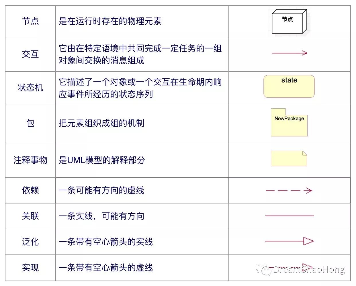 通往架构师之路-软件工程-UML建模-用例图？