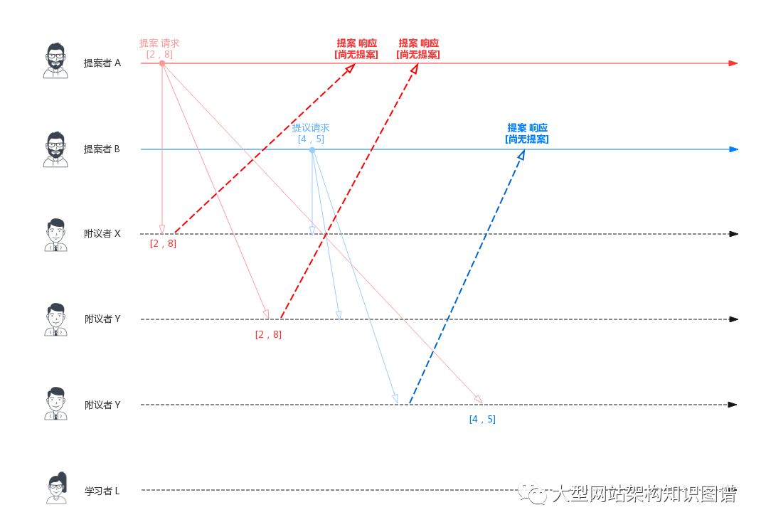 深入浅出Paxos协议