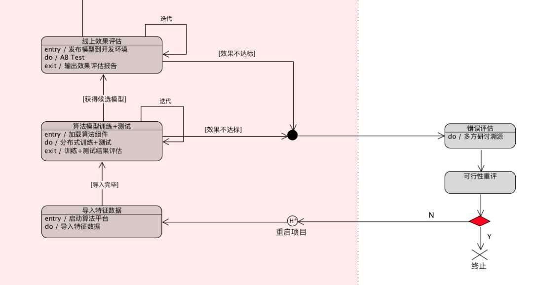 DT | UML在数据算法工程中的企业级应用实践