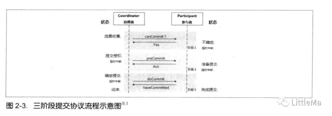 ACID-CAP-2PC-3PC-Paxos​-分布式一致性算法