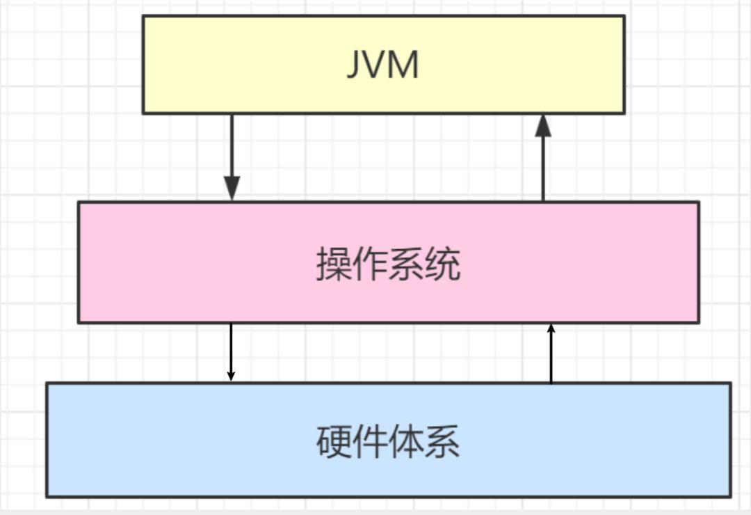 聊到JVM（还怕面试官问JVM吗？）