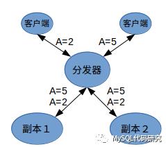 由浅入深理解Paxos协议（１）