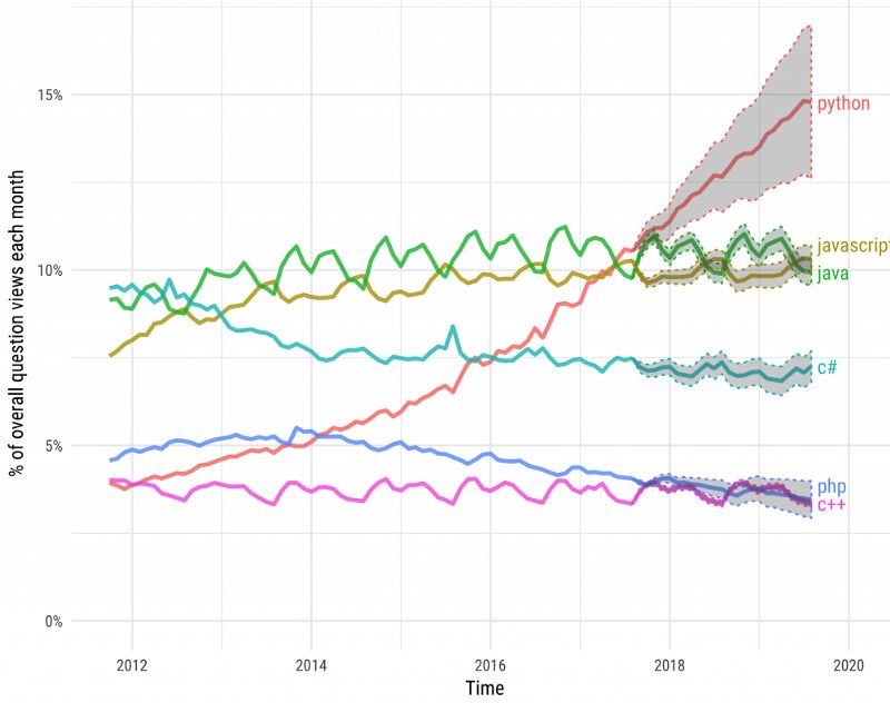 Python 打败 JavaScript 只需要 5 年？