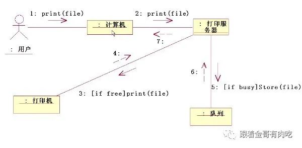 UML part4 顺序图、协作图