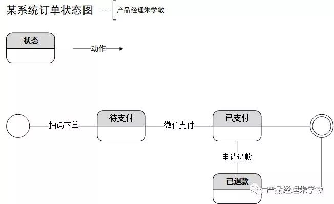 UML建模：帮助产品经理更好地表达产品逻辑