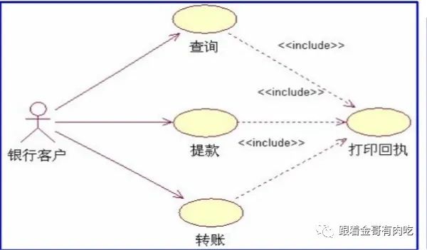 UML part2 用例图、用例文档写作