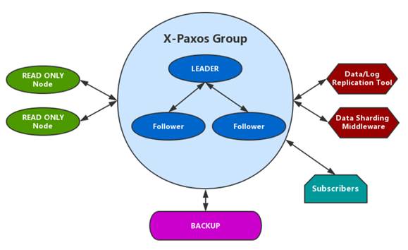 万字长文剖析AliSQL X-Cluster｜基于X-Paxos的高性能强一致MySQL数据库