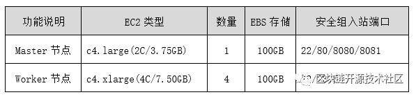 巧用Hyperledger Cello 开启AWS云端区块链即服务(BaaS)