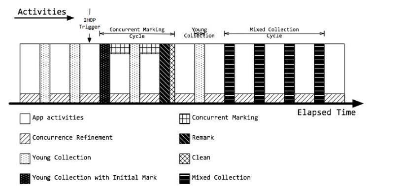 璇﹁В JVM Garbage First(G1) 鍨冨溇鏀堕泦鍣?></p> 
<p class=