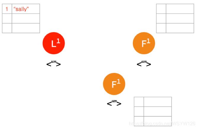 超详细解析 | 一致性协议算法-2PC、3PC、Paxos、Raft、ZAB、NWR