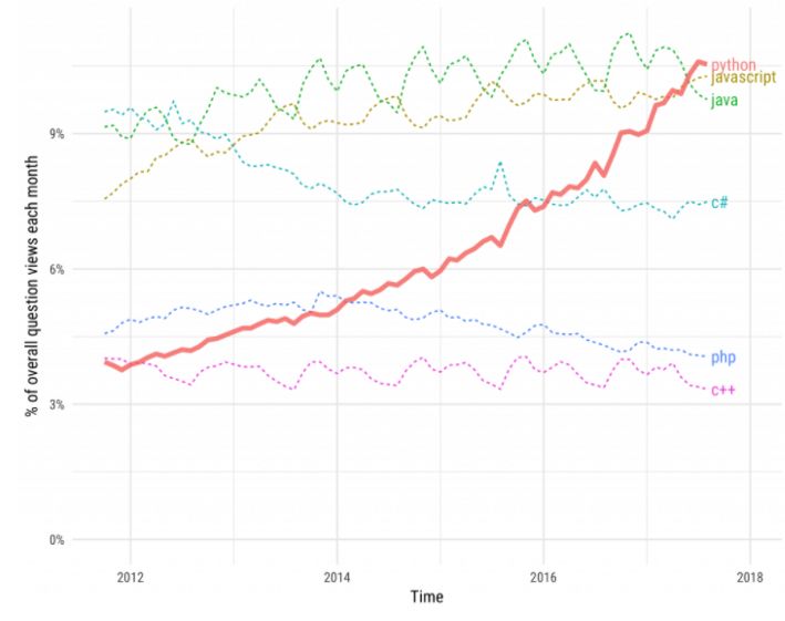 Python 打败 JavaScript 只需要 5 年？