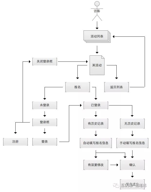 产品需求文档 – 用例文档(UML用例图、流程图)