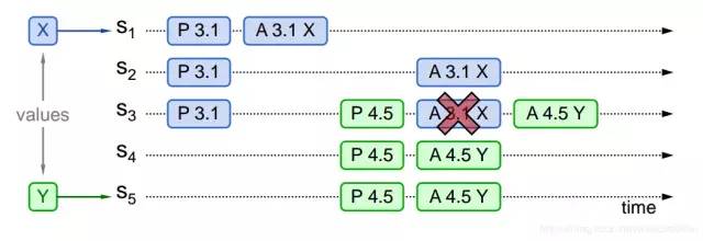 【BAT 面试题宝库附详尽答案解析】图解分布式一致性协议 Paxos 算法