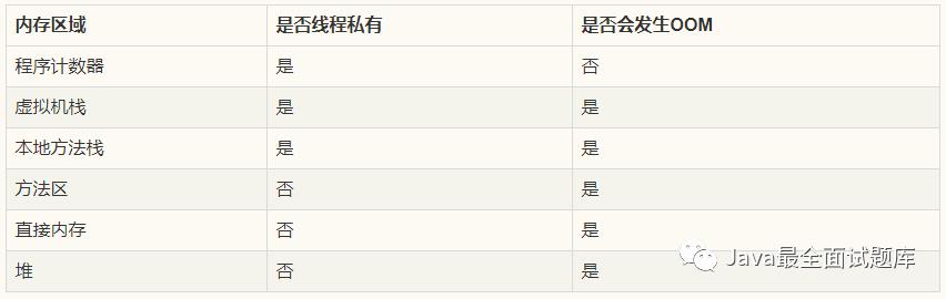 【017期】JavaSE面试题（十七）：JVM之内存模型