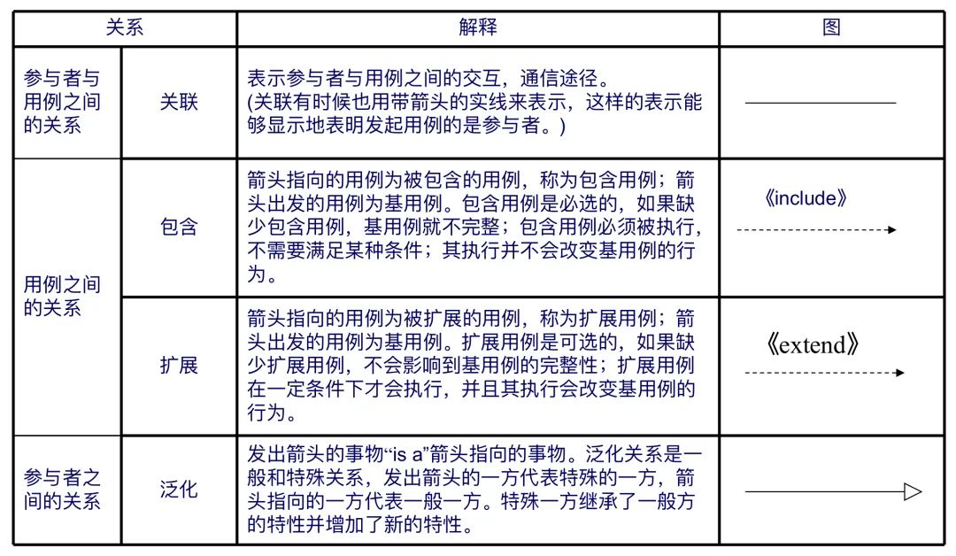 UML基础教程