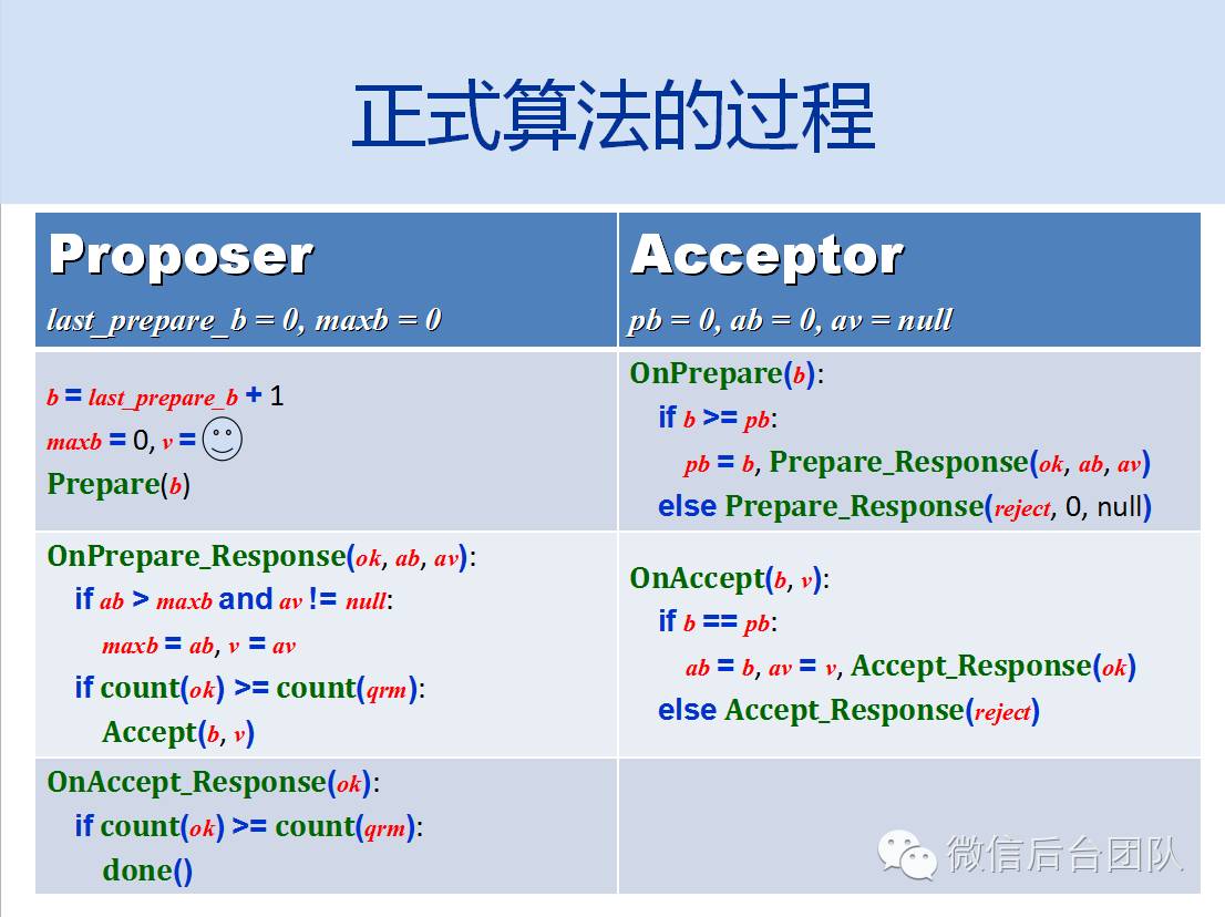 Paxos理论介绍(1): 朴素Paxos算法理论推导与证明