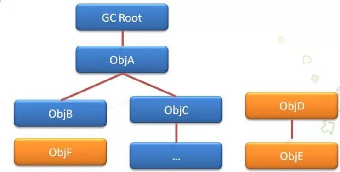 JVM的垃圾回收机制 总结(垃圾收集、回收算法、垃圾回收器)