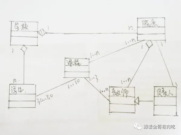 UML part3 类图、对象图