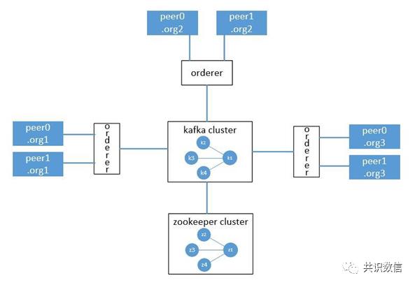 【技术分享】Hyperledger Fabric的Raft一致性算法分享