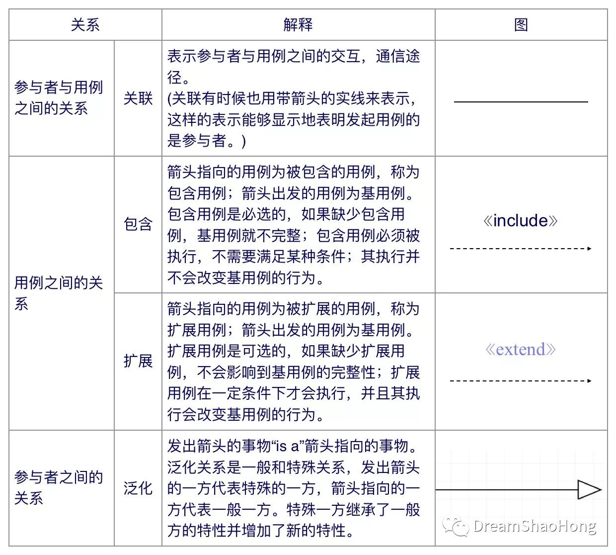 通往架构师之路-软件工程-UML建模-用例图？