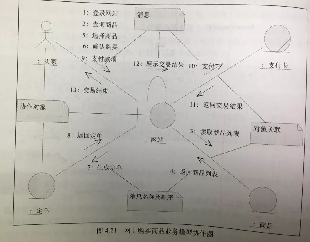 聊聊UML（11）交互图-协作图