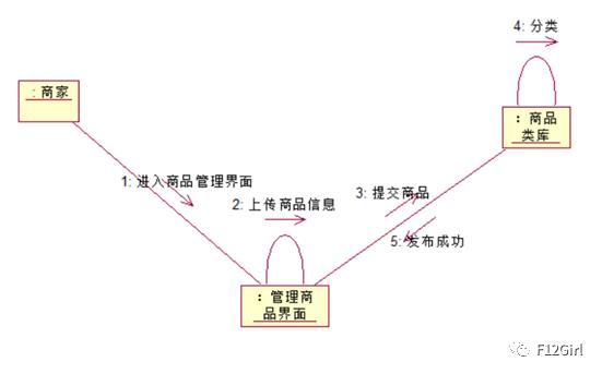 UML——网上交易系统