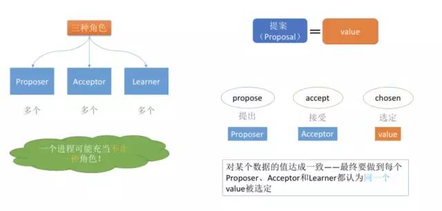 【BAT 面试题宝库附详尽答案解析】图解分布式一致性协议 Paxos 算法