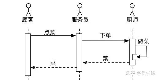 产品经理必看：常用的UML建模详解