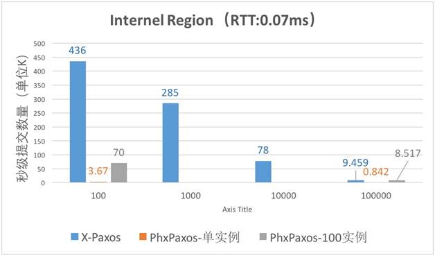 强一致、高可用、自动容灾能力背后，阿里X-Paxos的应用实践