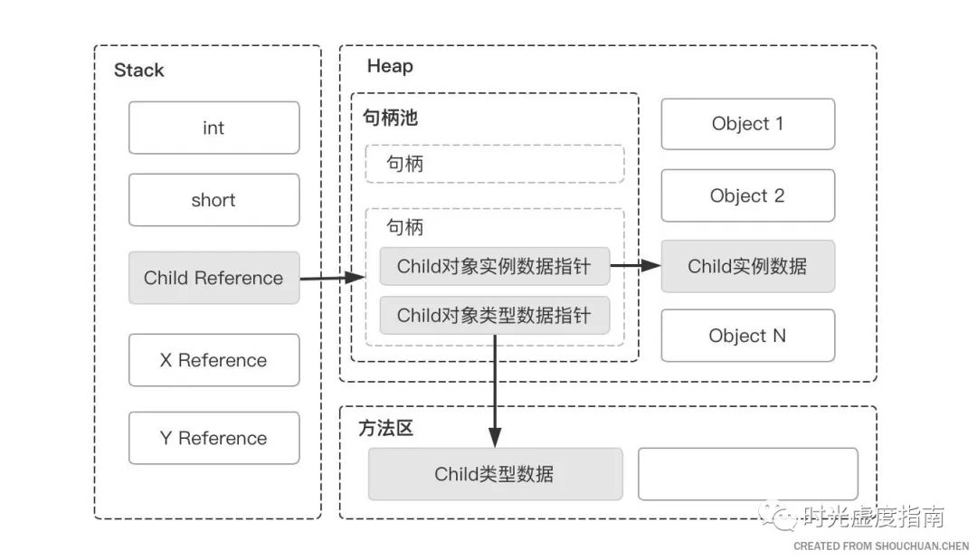 深入理解JVM垃圾回收机制 - 对象的内存布局