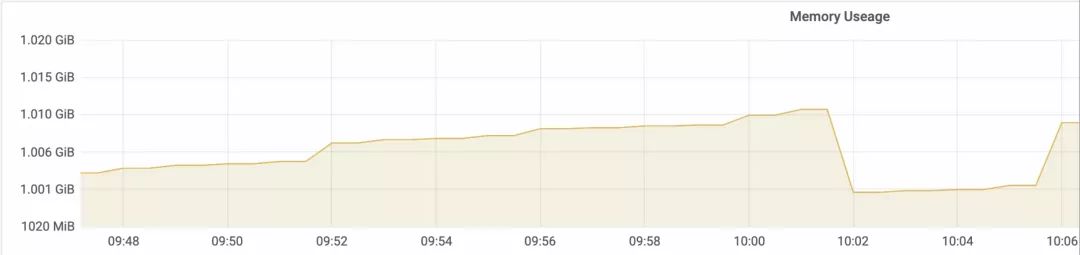 微服务中使用 OpenJ9 JVM 内存占用降60%(相对HotSpot)