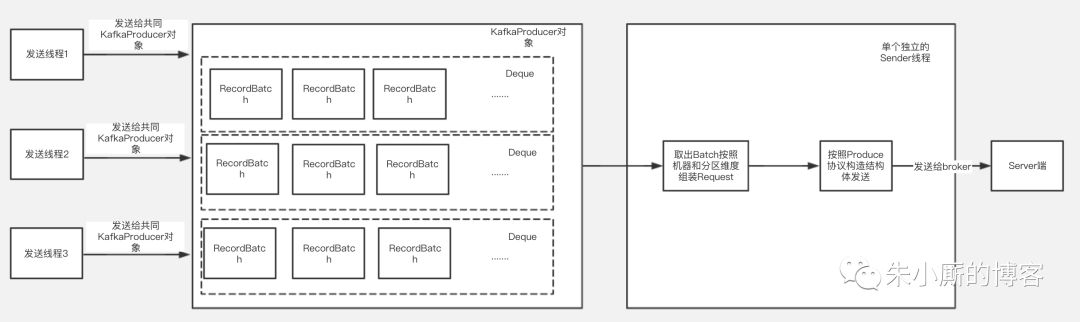 Kafka如何通过经典的内存缓冲池设计来优化JVM GC问题？