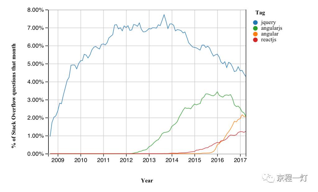 通过Stack Overflow趋势工具看JavaScript框架