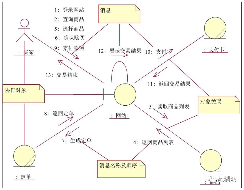 UML基础