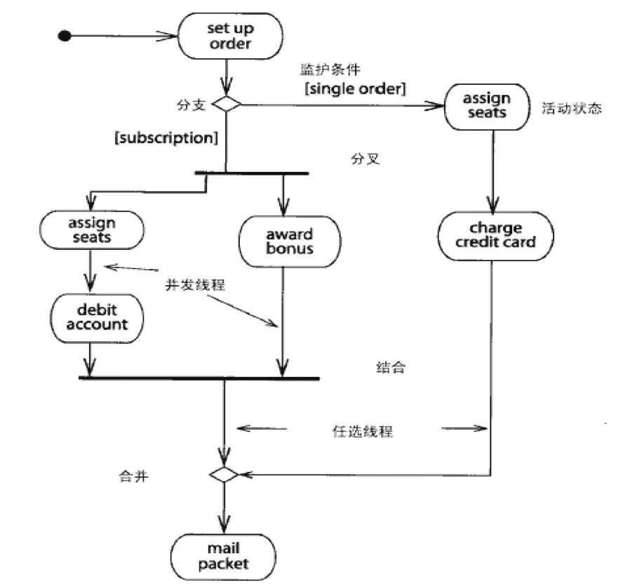 UML基础教程