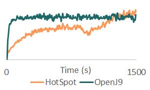 微服务中使用 OpenJ9 JVM 内存占用降60%(相对HotSpot)