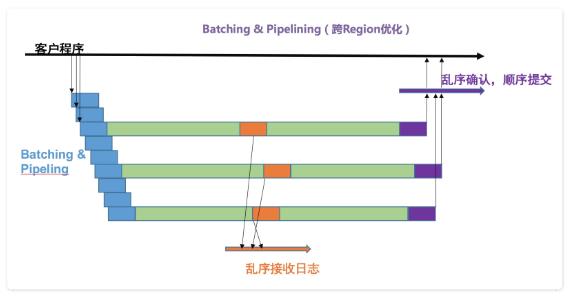 阿里如何实现高性能分布式强一致的独立 Paxos 基础库？