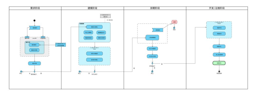 DT | UML在数据算法工程中的企业级应用实践