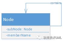 软件设计利器:UML类图常用符号及关系