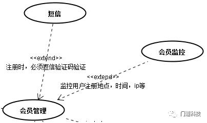 介绍一种高大上的玩法：UML-用例图（UserCase）