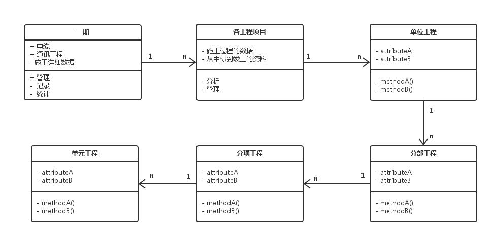 UML建模帮你更好的表达产品逻辑