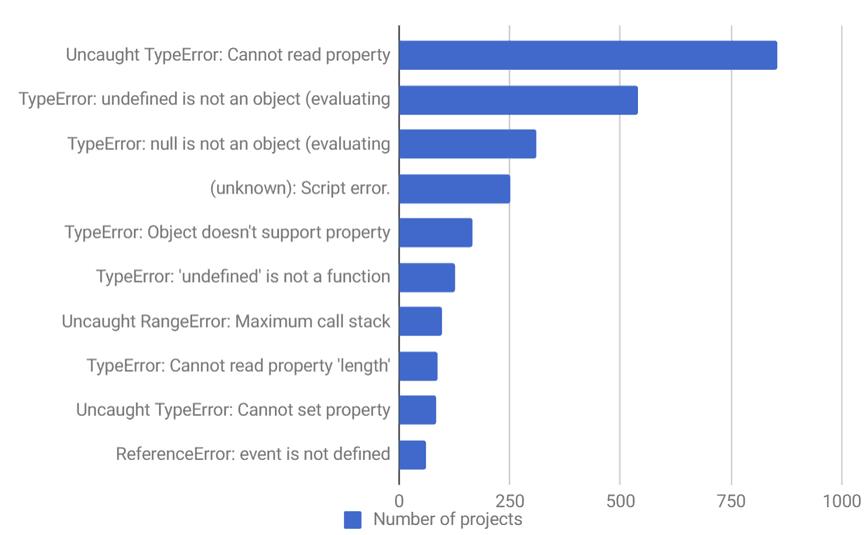 1000+ 个项目的10大JavaScript错误