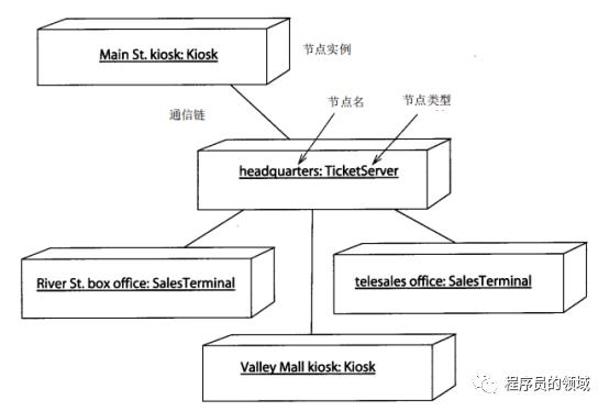 UML的各种图