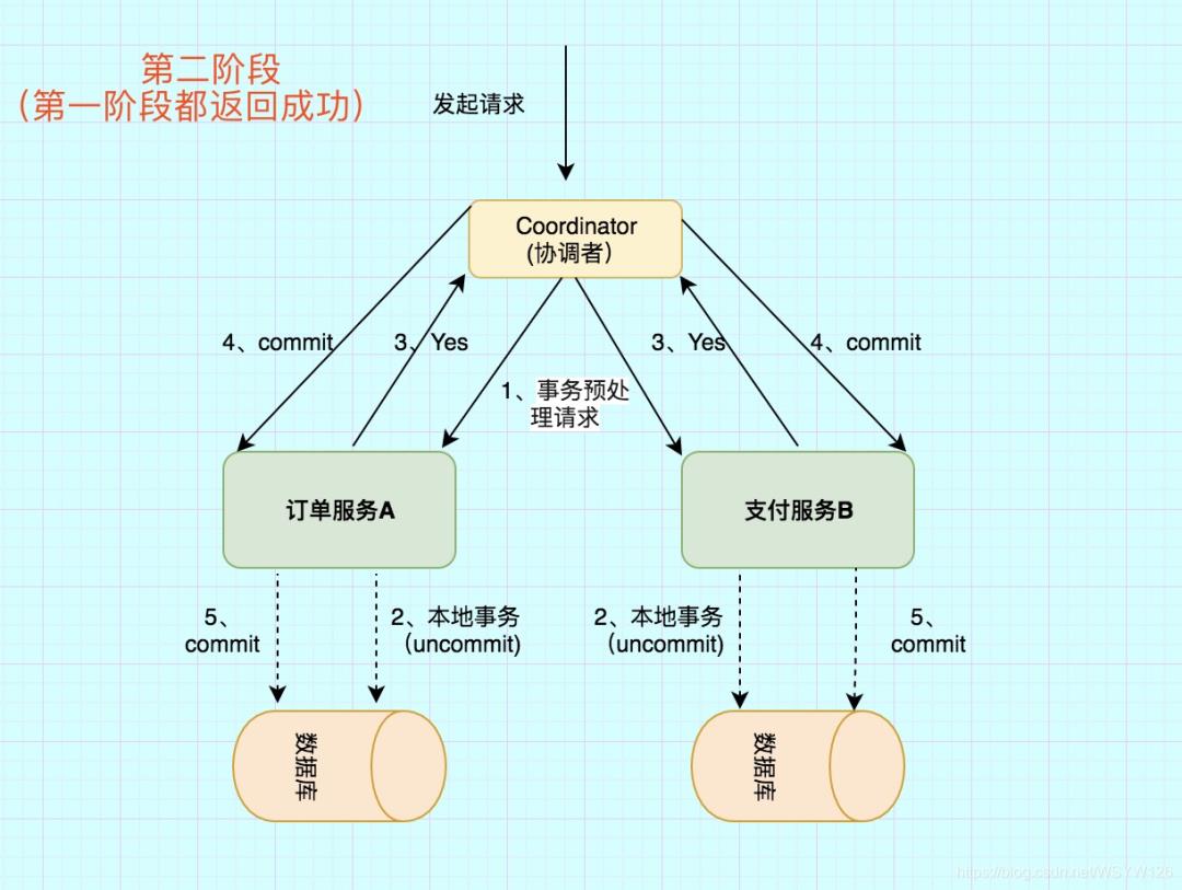 一致性协议算法-2PC、3PC、Paxos、Raft、ZAB、NWR超详细解析