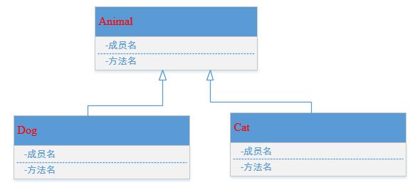 C++中的UML类图