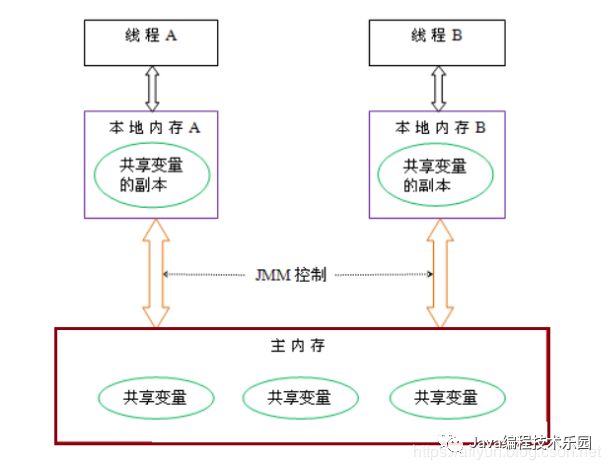 面试篇：Java的线程安全、单例模式、JVM内存结构等知识梳理